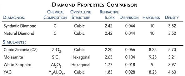 Diamond Simulant Comparison Table
